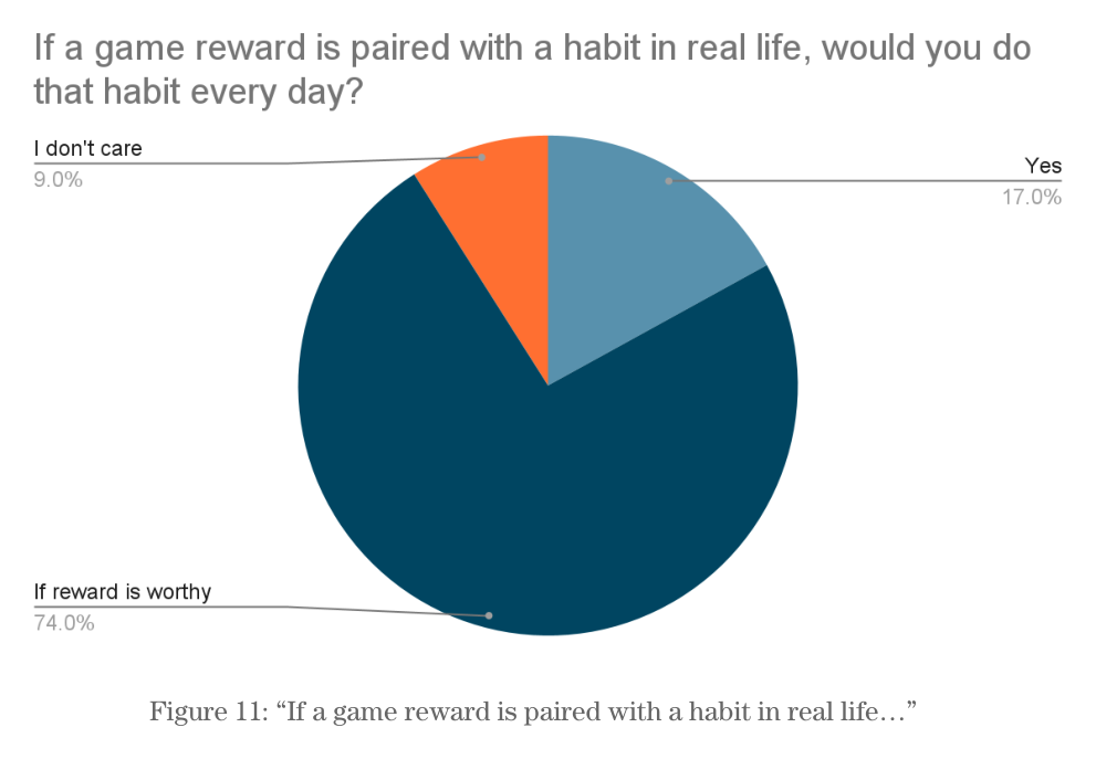 Figure 11: If a game reward is paired with a habit in real life