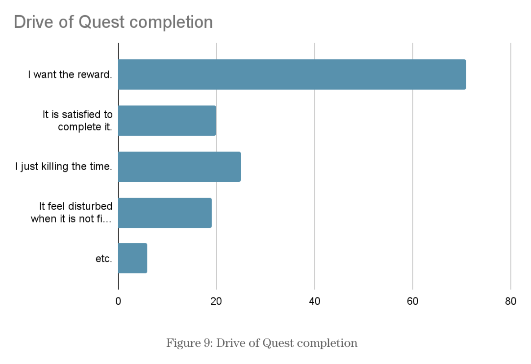 Figure 9: Drive of Quest completion